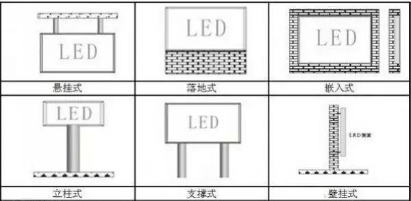 樓頂式、壁掛式、懸掛式、落地式、鑲嵌式、立柱式、吊裝式
